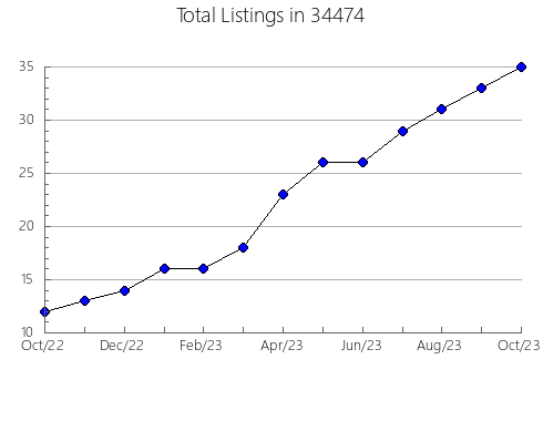 Airbnb & Vrbo Analytics, listings per month in 61944, IL