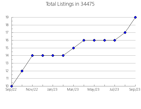 Airbnb & Vrbo Analytics, listings per month in 61951, IL