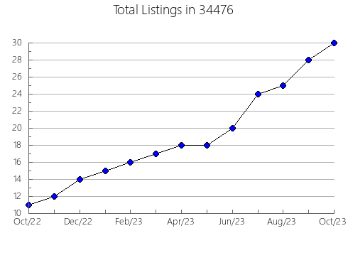 Airbnb & Vrbo Analytics, listings per month in 61953, IL