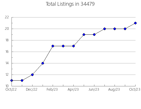 Airbnb & Vrbo Analytics, listings per month in 62002, IL