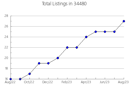 Airbnb & Vrbo Analytics, listings per month in 62012, IL