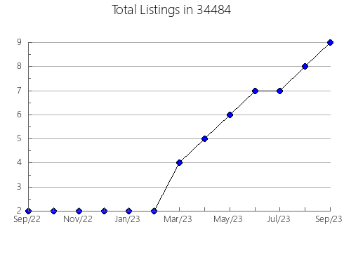 Airbnb & Vrbo Analytics, listings per month in 62025, IL