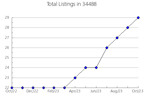 Airbnb & Vrbo Analytics, listings per month in 62028, IL