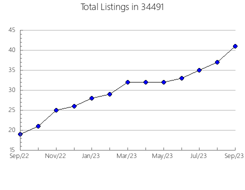 Airbnb & Vrbo Analytics, listings per month in 62032, IL