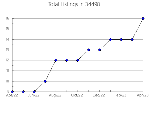 Airbnb & Vrbo Analytics, listings per month in 62034, IL