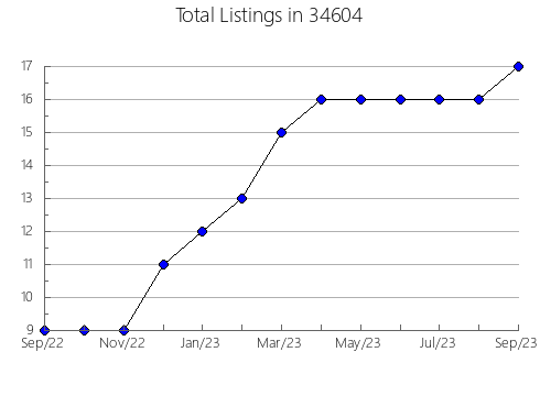 Airbnb & Vrbo Analytics, listings per month in 62037, IL