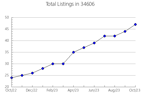 Airbnb & Vrbo Analytics, listings per month in 62040, IL