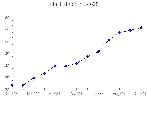 Airbnb & Vrbo Analytics, listings per month in 62047, IL