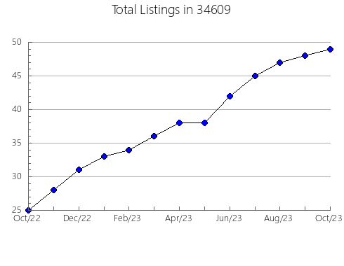 Airbnb & Vrbo Analytics, listings per month in 62049, IL