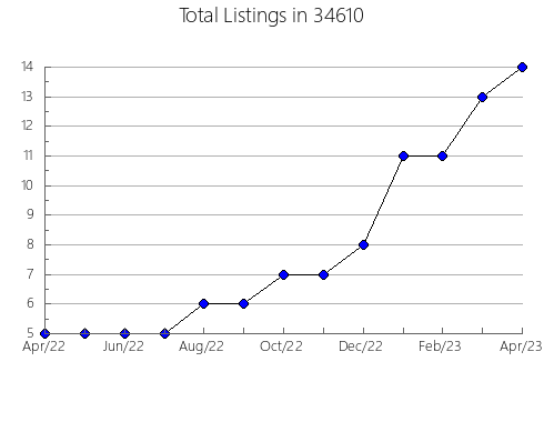 Airbnb & Vrbo Analytics, listings per month in 62050, IL