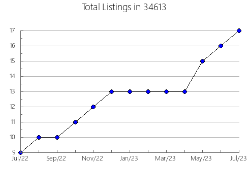 Airbnb & Vrbo Analytics, listings per month in 62052, IL