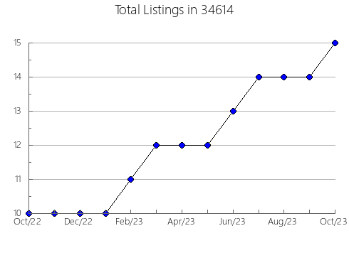 Airbnb & Vrbo Analytics, listings per month in 62053, IL