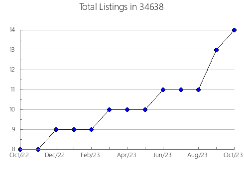 Airbnb & Vrbo Analytics, listings per month in 62060, IL