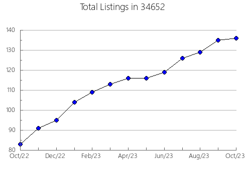 Airbnb & Vrbo Analytics, listings per month in 62065, IL