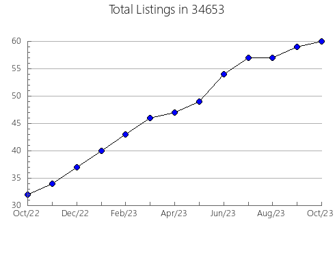 Airbnb & Vrbo Analytics, listings per month in 62088, IL