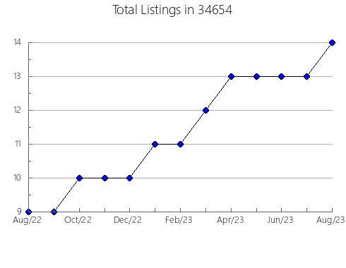 Airbnb & Vrbo Analytics, listings per month in 62092, IL