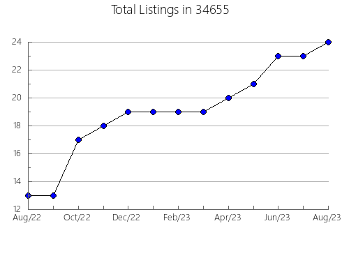 Airbnb & Vrbo Analytics, listings per month in 62097, IL