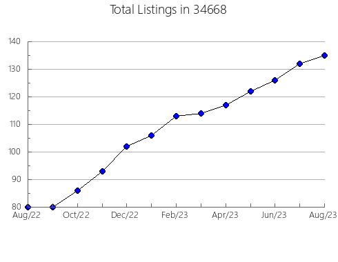 Airbnb & Vrbo Analytics, listings per month in 62206, IL