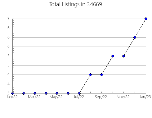 Airbnb & Vrbo Analytics, listings per month in 62207, IL