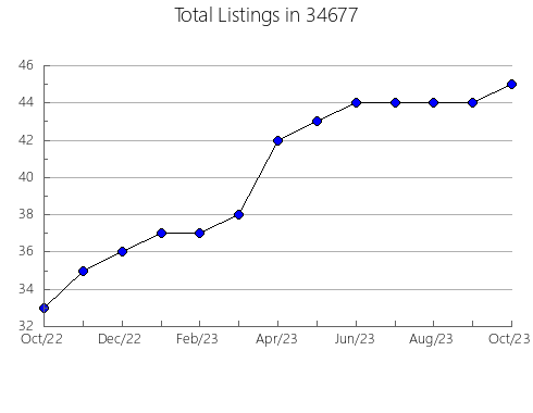 Airbnb & Vrbo Analytics, listings per month in 62208, IL