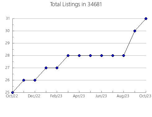 Airbnb & Vrbo Analytics, listings per month in 62220, IL