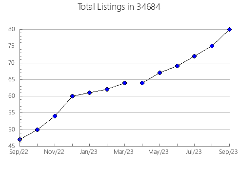 Airbnb & Vrbo Analytics, listings per month in 62223, IL