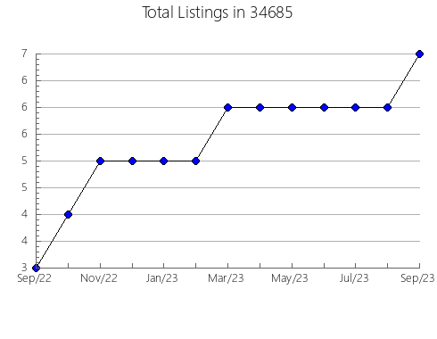 Airbnb & Vrbo Analytics, listings per month in 62226, IL