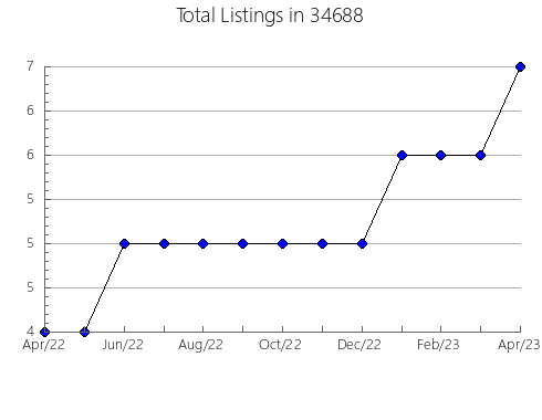 Airbnb & Vrbo Analytics, listings per month in 62230, IL