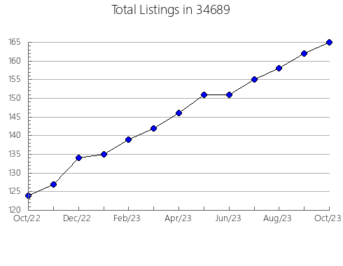 Airbnb & Vrbo Analytics, listings per month in 62231, IL