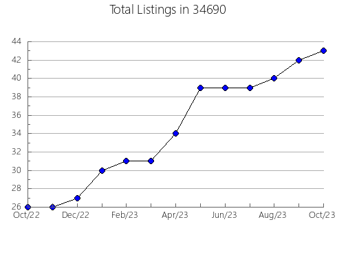 Airbnb & Vrbo Analytics, listings per month in 62232, IL