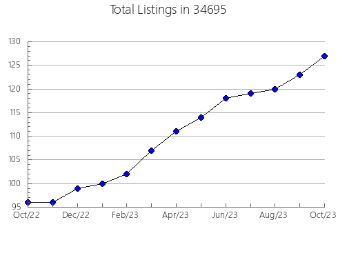 Airbnb & Vrbo Analytics, listings per month in 62236, IL