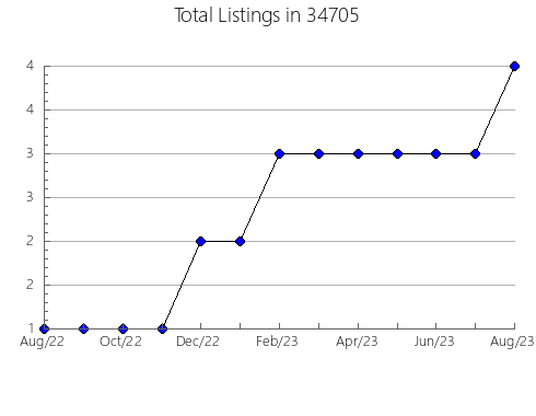 Airbnb & Vrbo Analytics, listings per month in 62239, IL