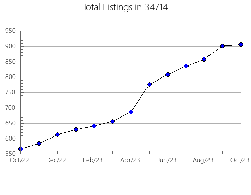 Airbnb & Vrbo Analytics, listings per month in 62245, IL