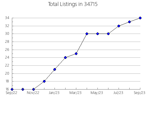 Airbnb & Vrbo Analytics, listings per month in 62246, IL