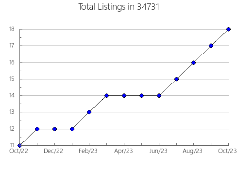 Airbnb & Vrbo Analytics, listings per month in 62249, IL