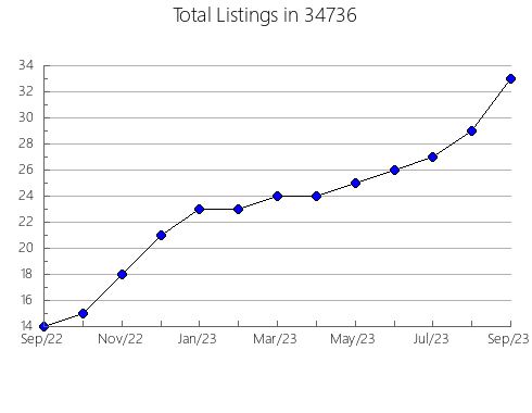 Airbnb & Vrbo Analytics, listings per month in 62254, IL