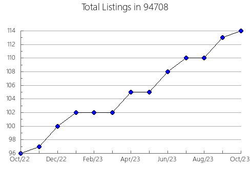 Airbnb & Vrbo Analytics, listings per month in 6226, CT