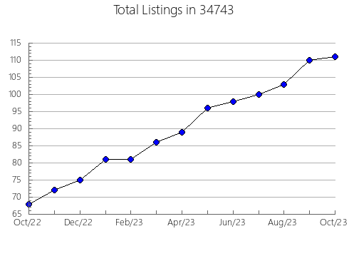 Airbnb & Vrbo Analytics, listings per month in 62263, IL