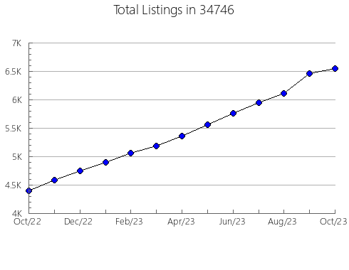 Airbnb & Vrbo Analytics, listings per month in 62271, IL