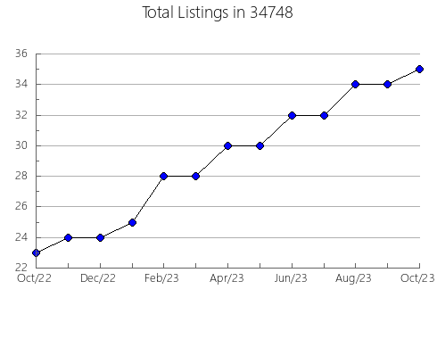 Airbnb & Vrbo Analytics, listings per month in 62275, IL