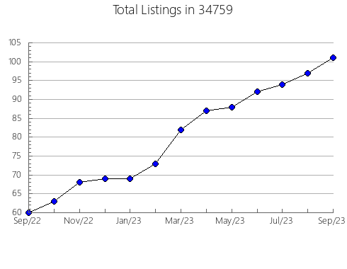 Airbnb & Vrbo Analytics, listings per month in 62288, IL