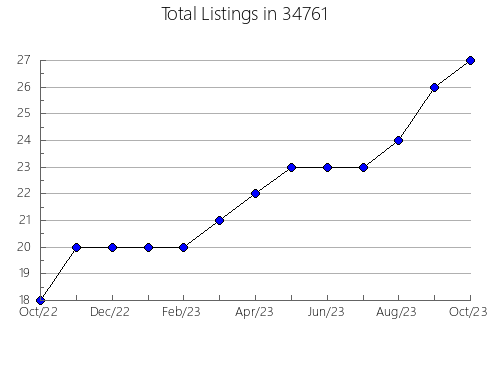 Airbnb & Vrbo Analytics, listings per month in 62301, IL