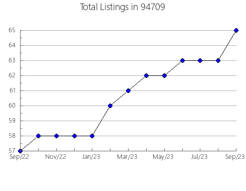 Airbnb & Vrbo Analytics, listings per month in 6231, CT