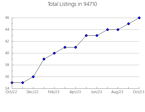 Airbnb & Vrbo Analytics, listings per month in 6232, CT