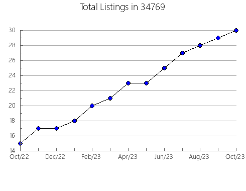 Airbnb & Vrbo Analytics, listings per month in 62321, IL