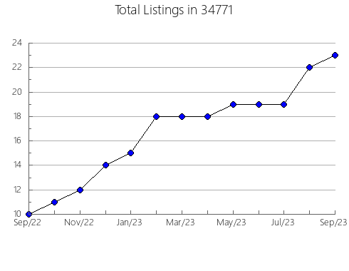 Airbnb & Vrbo Analytics, listings per month in 62326, IL