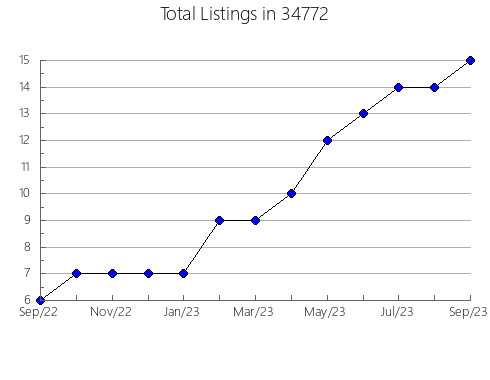 Airbnb & Vrbo Analytics, listings per month in 62330, IL