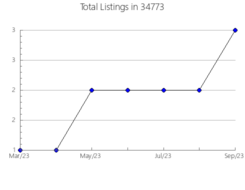 Airbnb & Vrbo Analytics, listings per month in 62338, IL