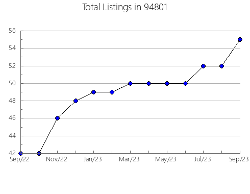 Airbnb & Vrbo Analytics, listings per month in 6235, CT