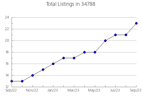 Airbnb & Vrbo Analytics, listings per month in 62353, IL